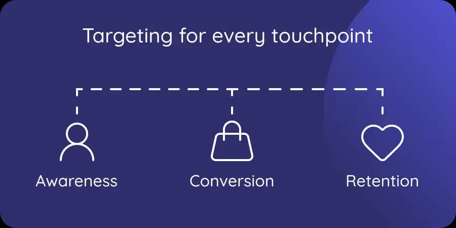 Stages of the customer lifecycle including awareness, conversion, and retention, showing that UltraVale targets each touchpoint.