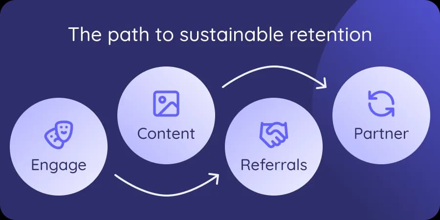 A graphic showing enagement leading to referrals, and content leading to partnerships.