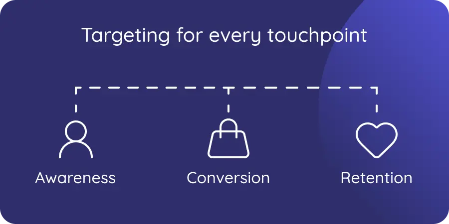 Stages of the customer lifecycle including awareness, conversion, and retention, showing that UltraVale targets each touchpoint.