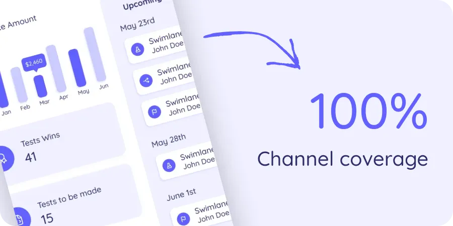 A sample dashboard showing how UltraVale achieved 100% analytics channel coverage.