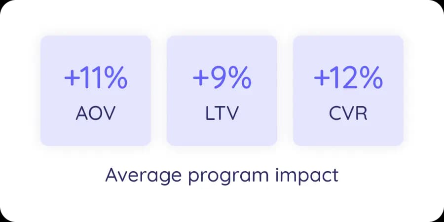 UltraVale CRO clients typically see an 11% increase in average order value, 9% increase in customer lifetime value, and 12% increase in overall conversion rates.