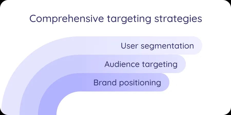 Three pathways showing UltraVale's targeting strategies: user segementation, audience-based targeting, and brand positioning.