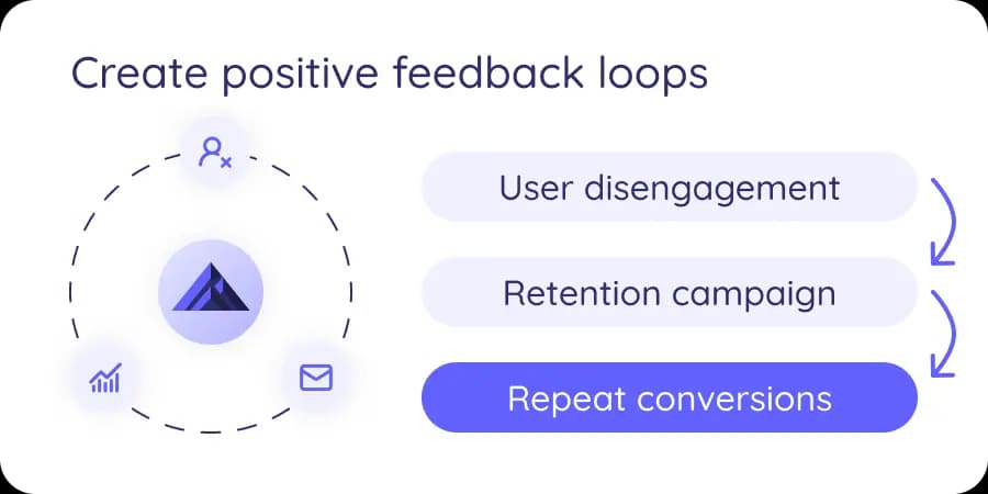 A wheel graphic showing how UltraVale works to create positive feedback loops after users become disengaged.