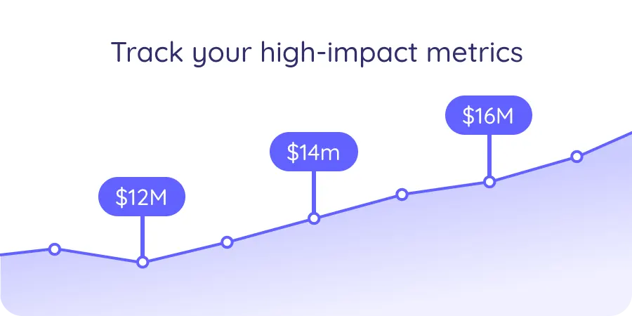 A line chart showing how user insights can lead to growth, with annotations showing increasing dollar amounts.