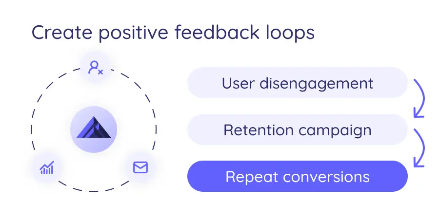 A wheel graphic showing how UltraVale works to create positive feedback loops after users become disengaged.