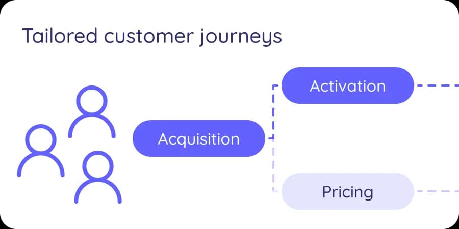 A graphic showing how you can guide customers through specific journeys based on their behavior.