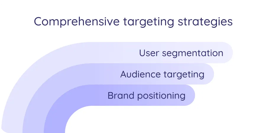 Three pathways showing UltraVale's targeting strategies: user segementation, audience-based targeting, and brand positioning.