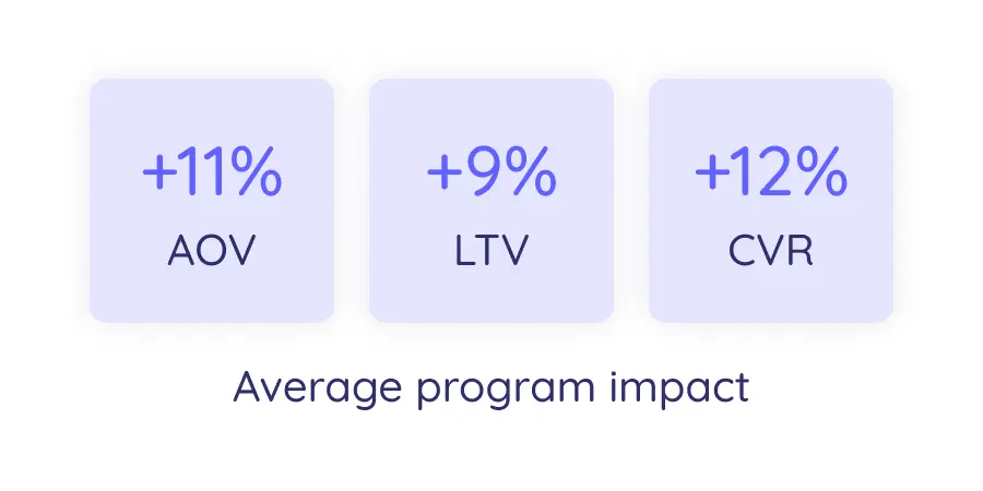 UltraVale CRO clients typically see an 11% increase in average order value, 9% increase in customer lifetime value, and 12% increase in overall conversion rates.